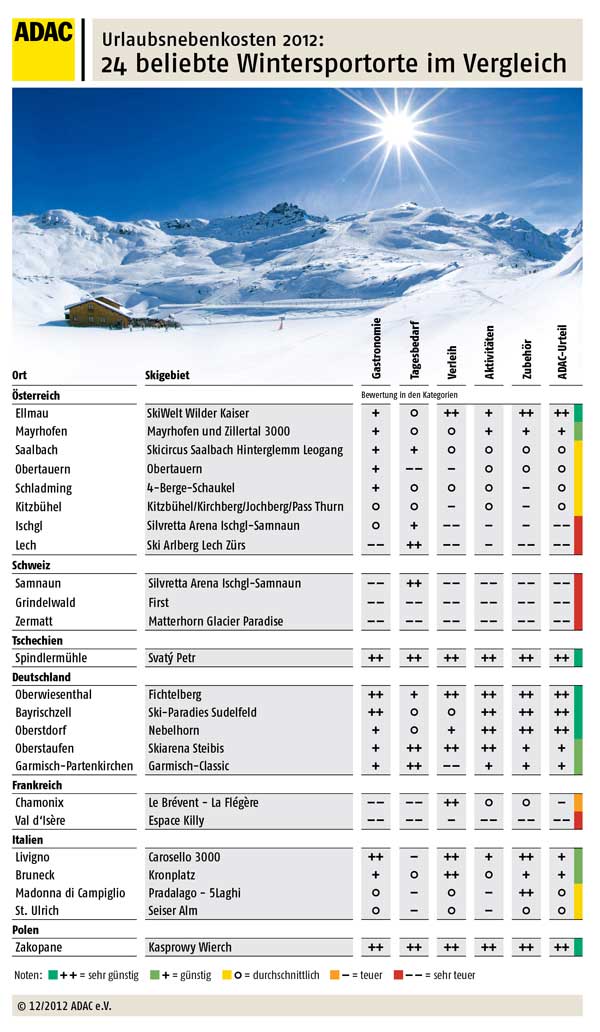Urlaubsnebenkosten Ergebnistabelle 2012